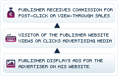 performance advertsing publishers' advantages