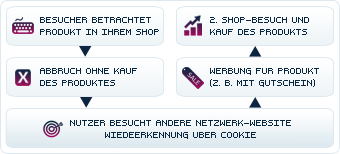schaubild retargeting